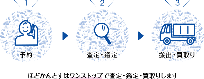 [1.予約]⇒[2.査定・鑑定]⇒[3.搬出・買取り]ほどかんとすは「ワンストップ」で査定・鑑定・買取りします